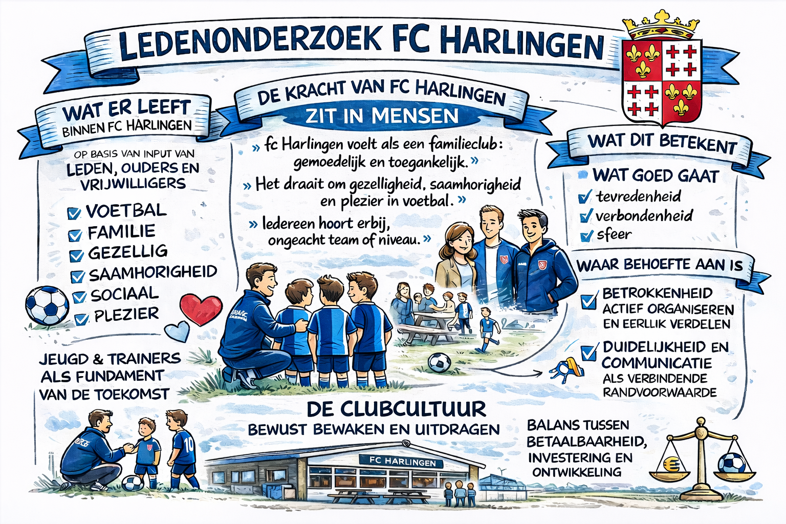 Ledenonderzoek fc Harlingen: leden ervaren vereniging als toegankelijke familieclub